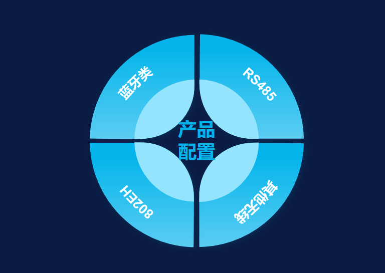 产品配置问题合集（一）